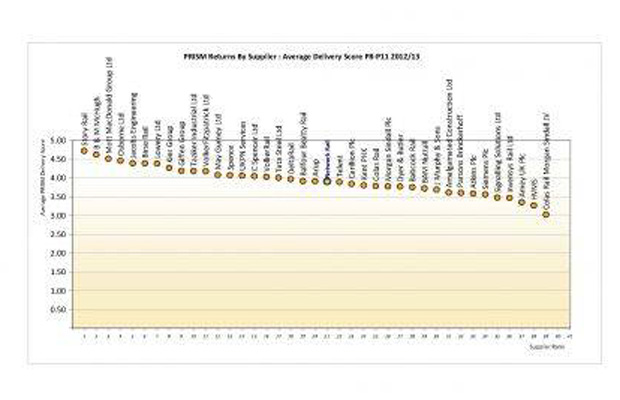 We’re Top Of The Network Rail PRISM League Table!